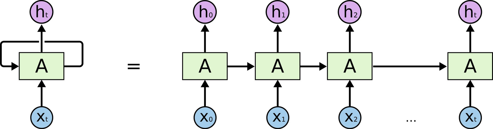 A Guide To Bidirectional Rnns With Keras Paperspace Blog