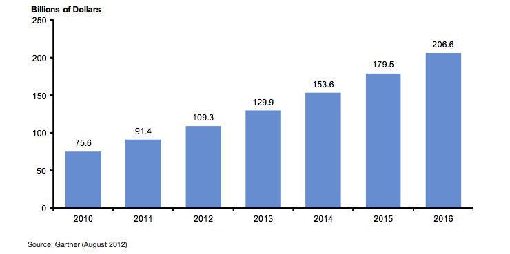 Public cloud growth