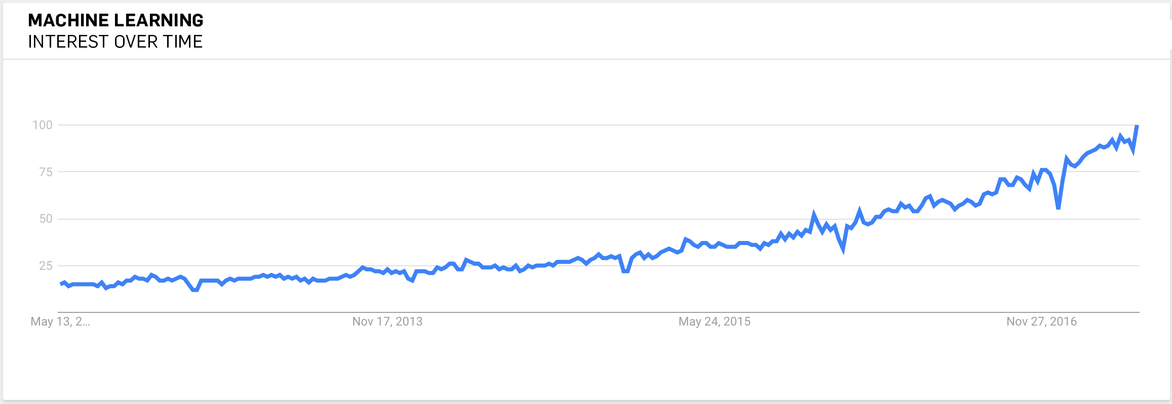 Machine Learning Google Trends Interest over Time