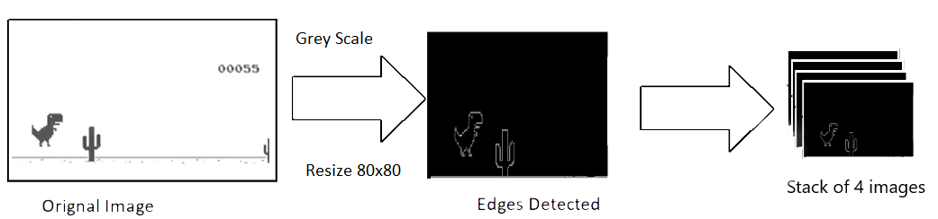 How to play Google Chrome Dino game using reinforcement learning