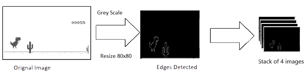 Lessons from the Chrome Dinosaur Game