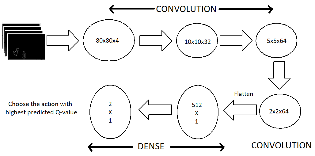 Teaching the Computer to Play the Chrome Dinosaur Game with TensorFlow.js  Machine Learning Library