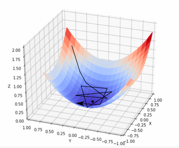 Gradient Descent Tutorial