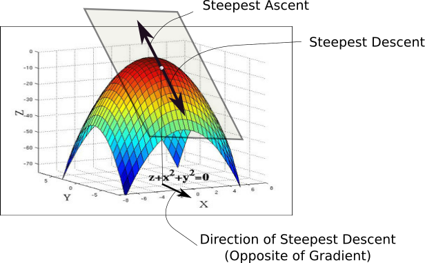 Applied Optimization - Steepest Descent 