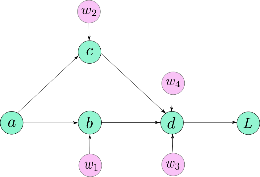 Pytorch Basics: Understanding Autograd And Computation Graphs