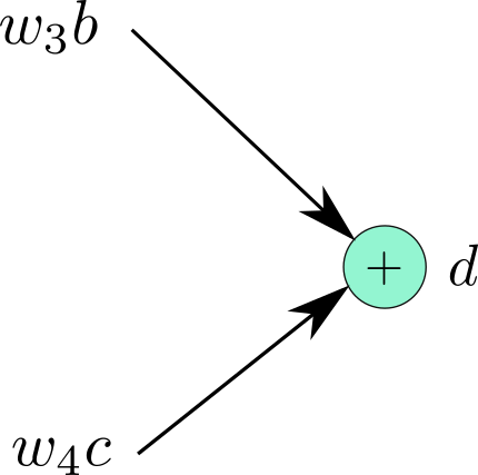 A brief guide to Understanding Graphs, Automatic Differentiation and Autograd 7