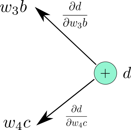 A brief guide to Understanding Graphs, Automatic Differentiation and Autograd 9