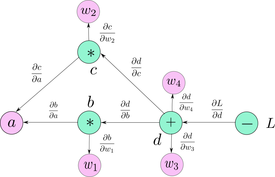 Computational Graph