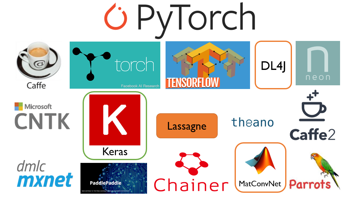 Figure1. Different Deep Learning Frameworks