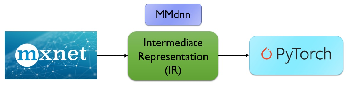 Figure2. Conversion Workflow with MMdnn