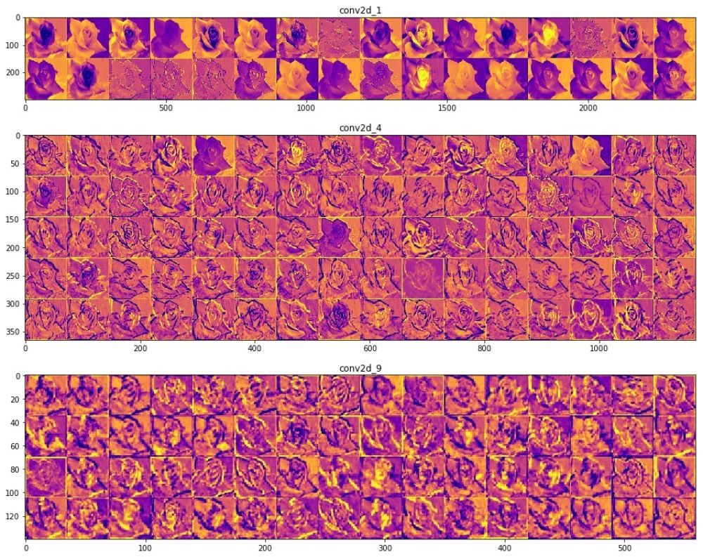 Debugging And Visualisation In Pytorch Using Hooks