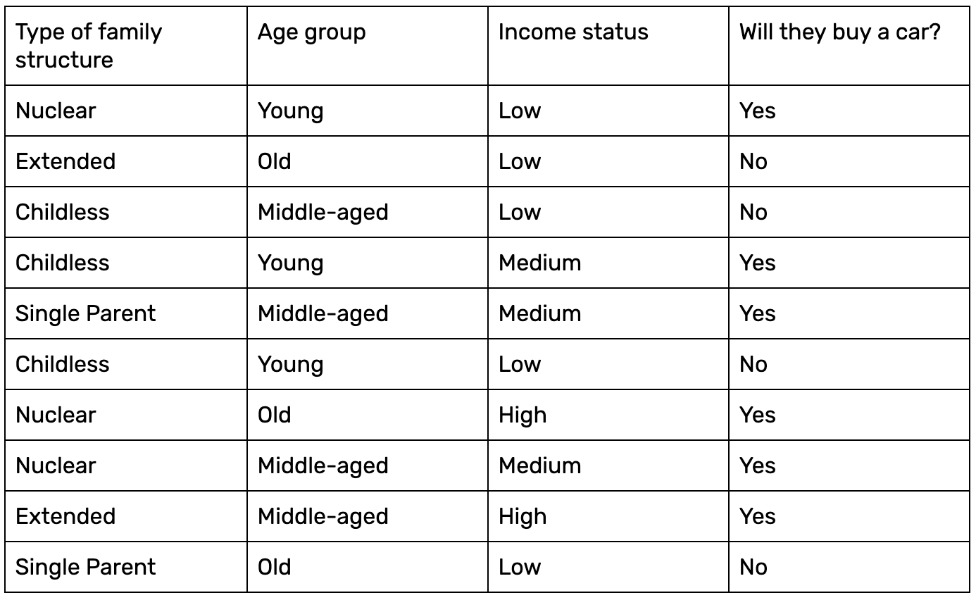 Naive Bayes Classification