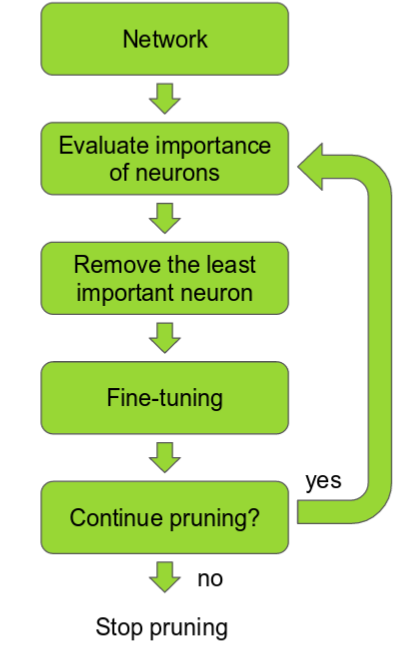 neural-network-pruning-explained-paperspace-blog