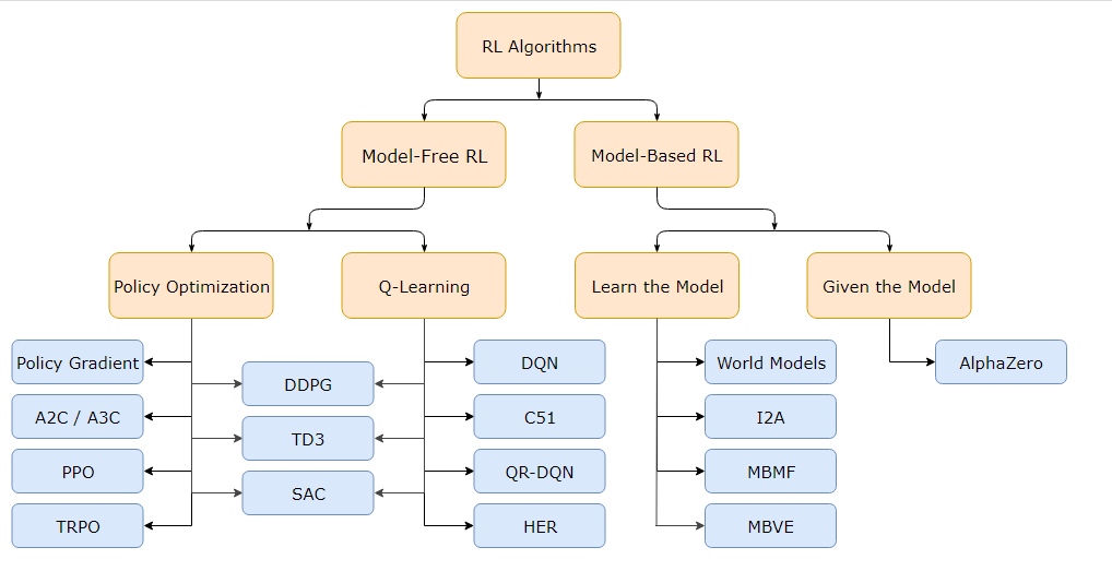 Model-based Reinforcement Learning framework for policy adaptation