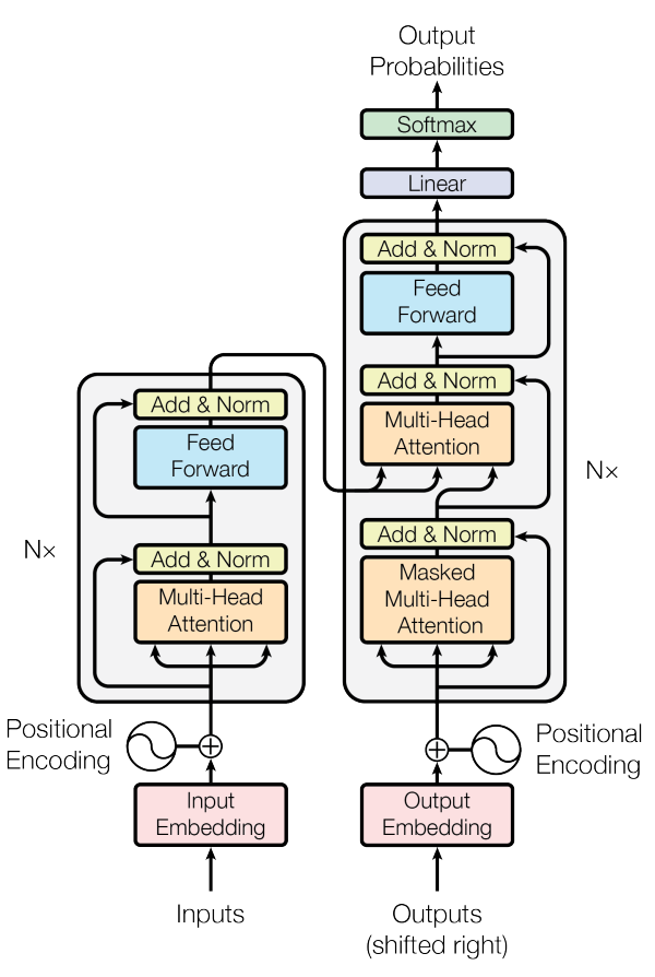 IMDB Classification using PyTorch Transformer Architecture