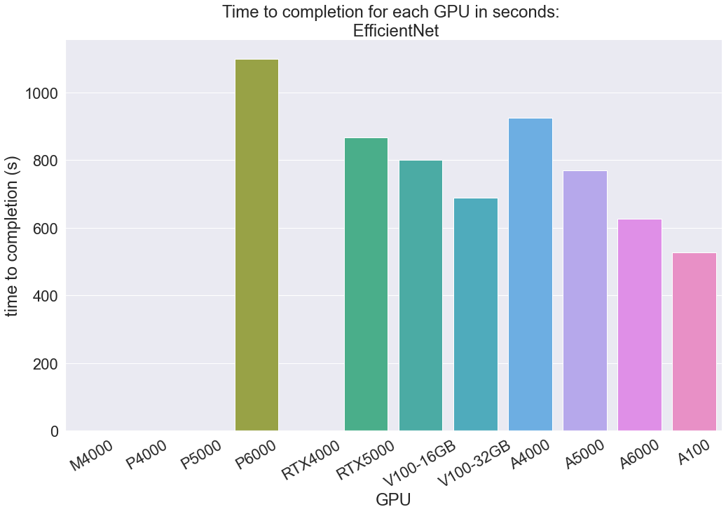 Running the MLPerf 3.0 Nvidia GPU Benchmarks with Paperspace