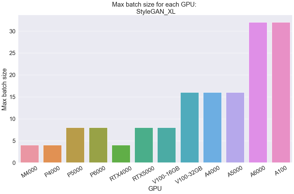 Running the MLPerf 3.0 Nvidia GPU Benchmarks with Paperspace