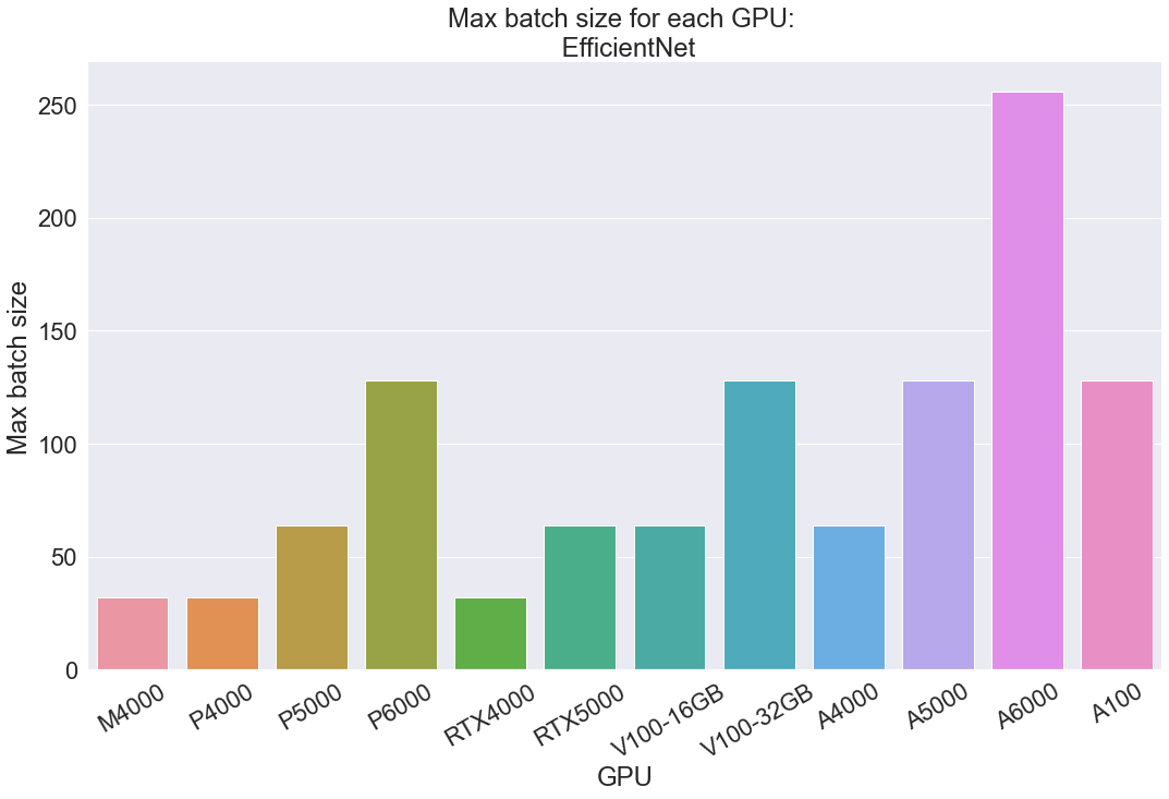 Running the MLPerf 3.0 Nvidia GPU Benchmarks with Paperspace