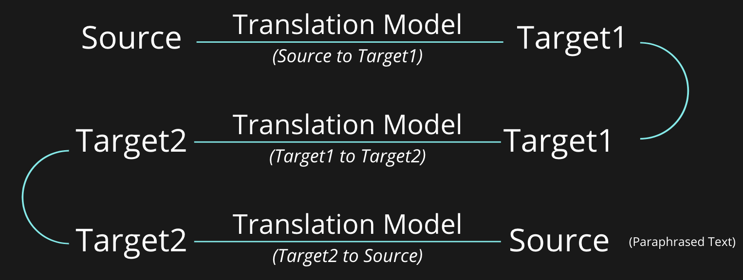 Back-translation flow