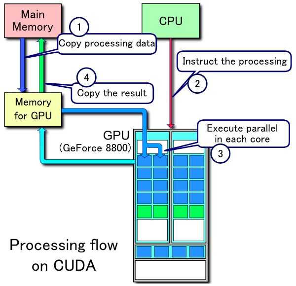 Cuda on sale cores list