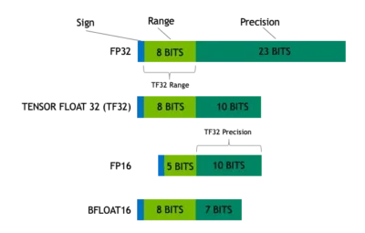 Benchmarking GPUs for Mixed Precision Training with Deep Learning