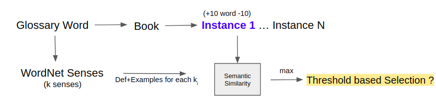 WordNet-based Definition Extraction