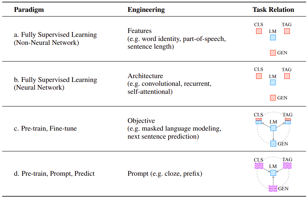 Learning paradigm in NLP