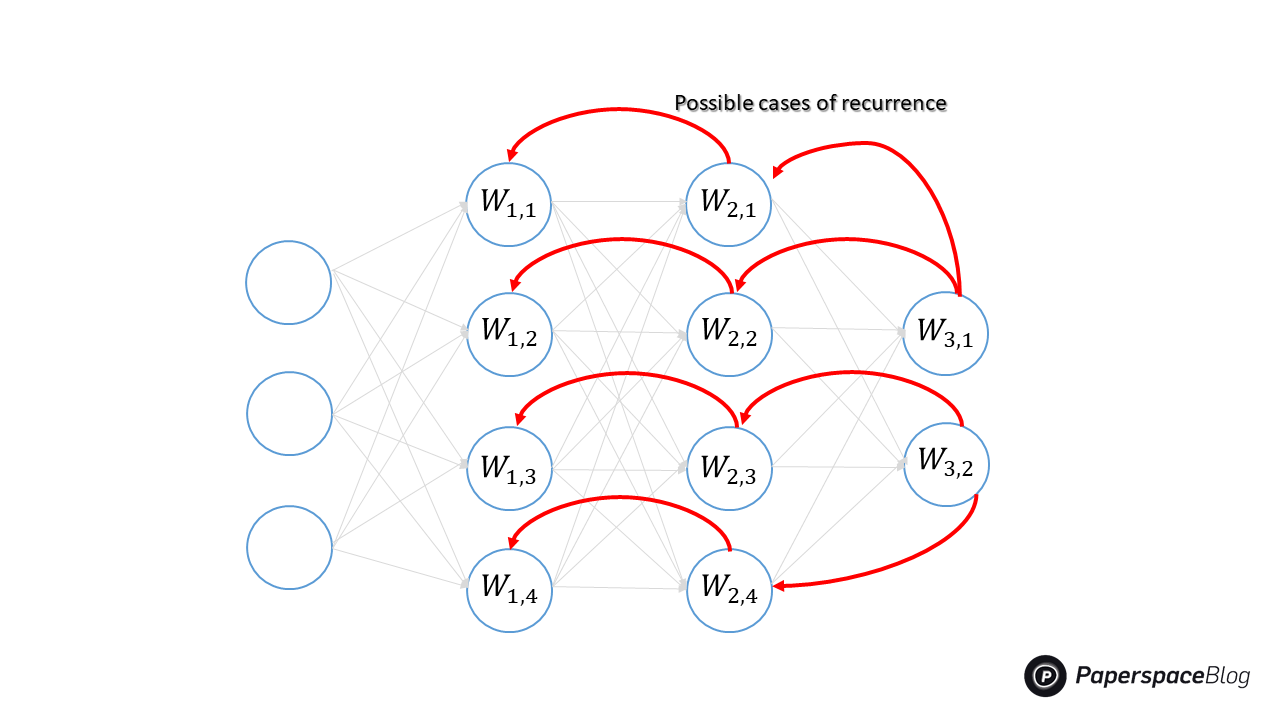 Feedforward vs feedback neural networks