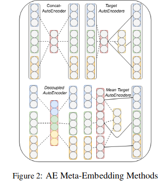 Autoencoder Meta-Embedding Methods