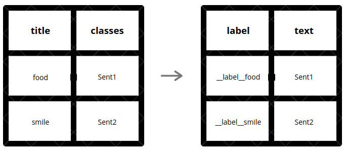 Data Transformation