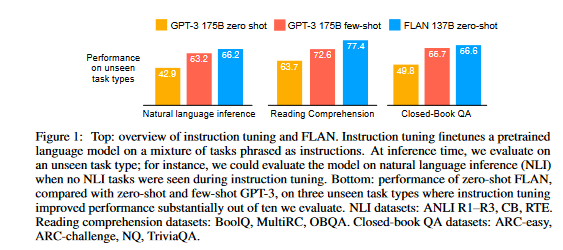 Review: Fine-tuned language models are zero-shot learners