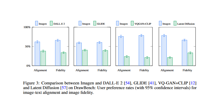 Imagen: A text-to-image diffusion model