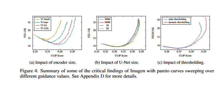 Imagen: A text-to-image diffusion model