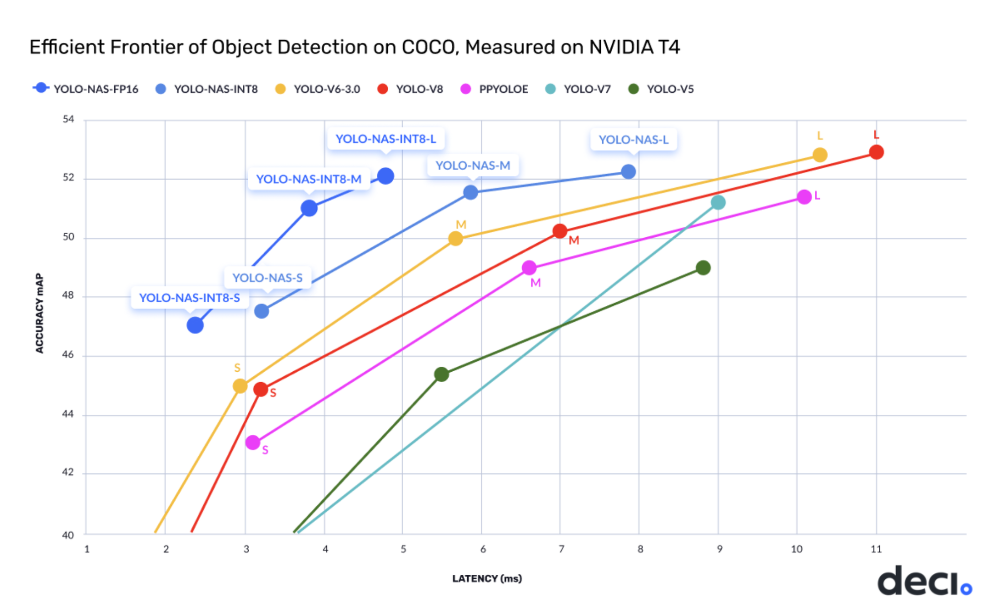 YOLO-NAS: The Next Frontier in Object Detection in Computer Vision