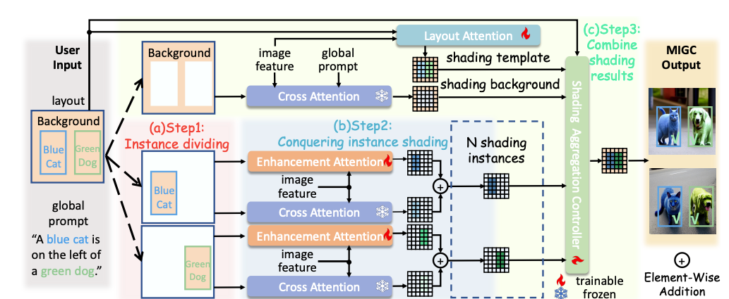 Review: Multi-Instance Generation Controller for Text-to-Image Synthesis