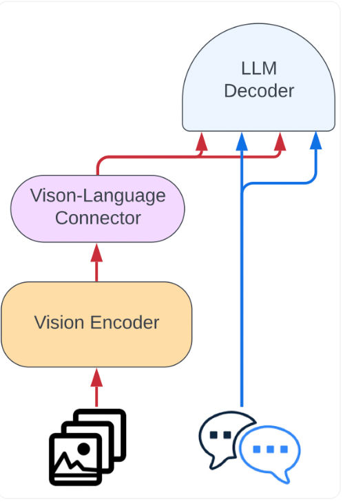 Encoder-Decoder Architecture 
