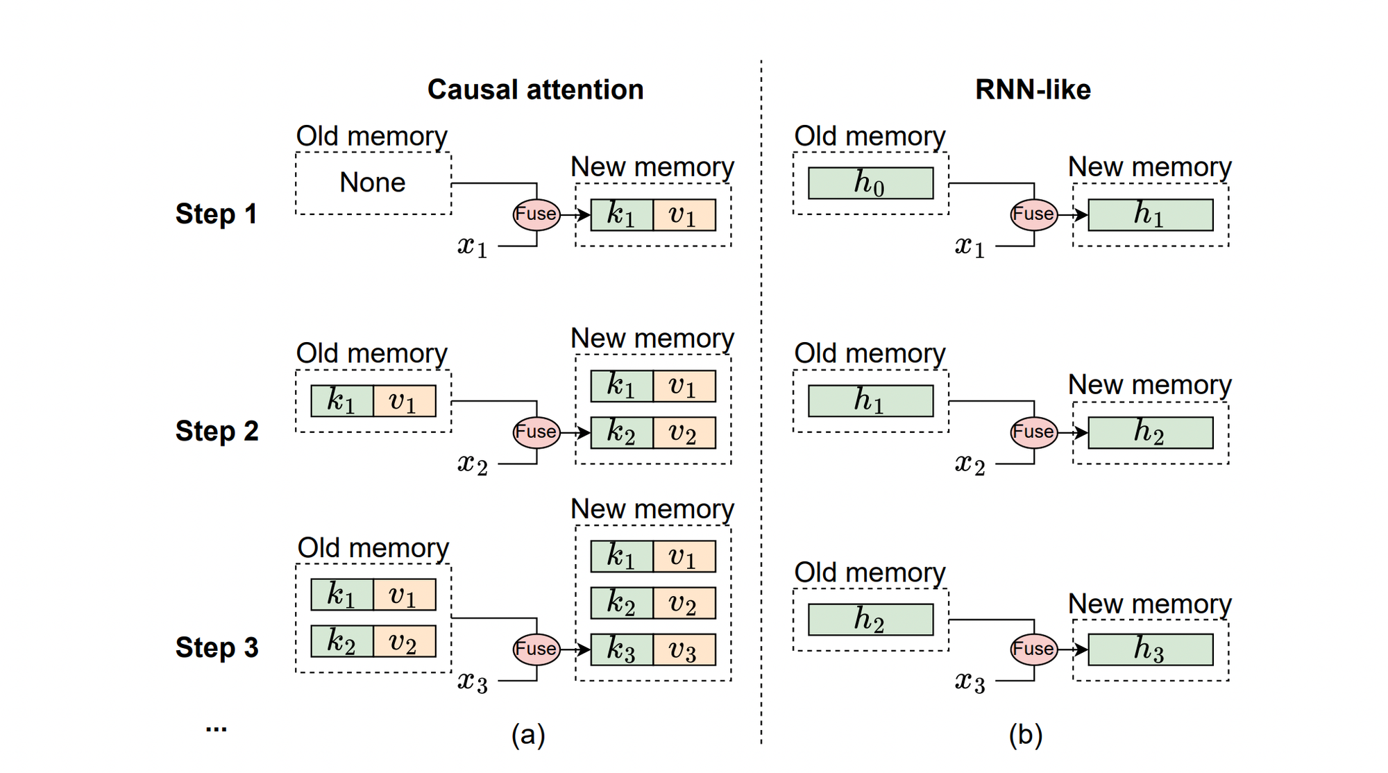 RNN-like models and causal attention