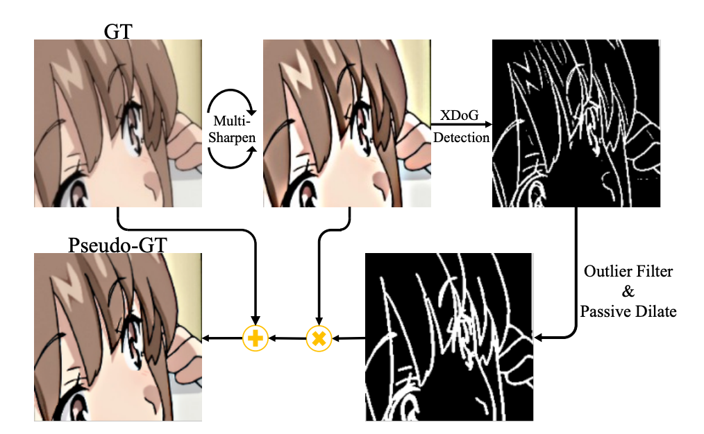 Anime Hand-Drawn Lines Enhancement Pipeline 