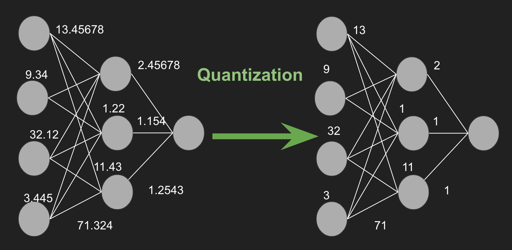 Model Quantization