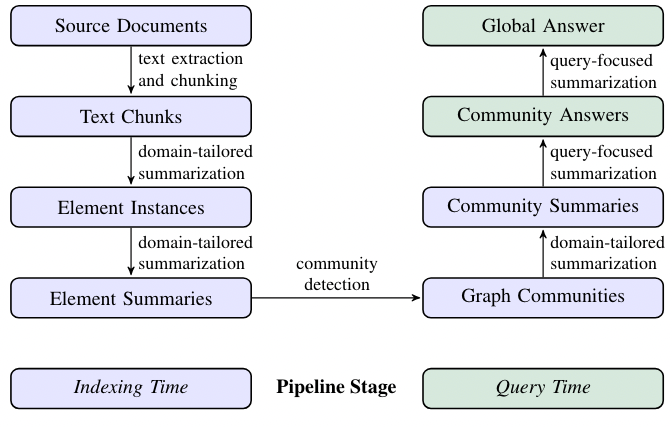 The Graph RAG pipeline uses an LLM-derived graph index to detect and summarize entities, relationships, and claims, partitions the graph into communities for parallel summarization, and produces a global answer through final query-focused summarization over relevant community summaries. 