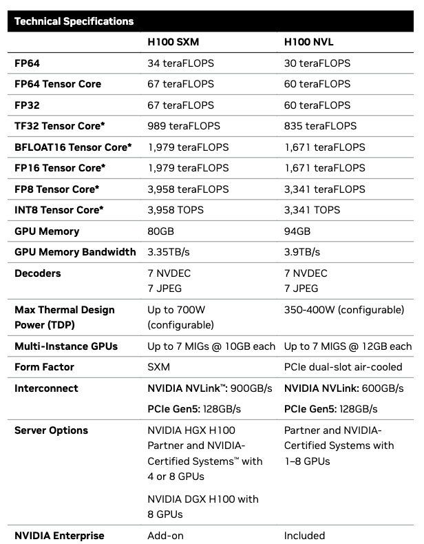 Accelerating Large Language Models: The H100 GPU’s Role in Advanced AI Development