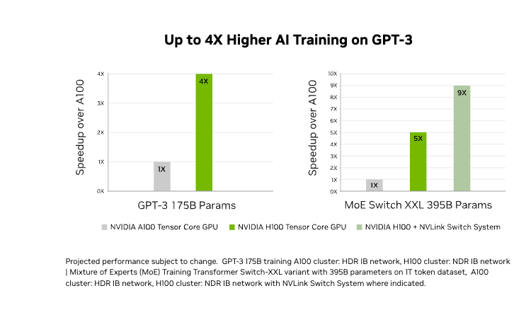 H100 Performance Benchmark