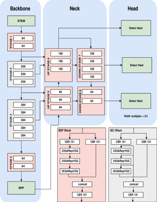 YOLO NAS Architecture