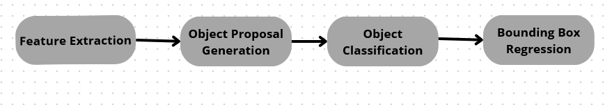 Process involved in object detection