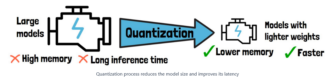 Quantization Process