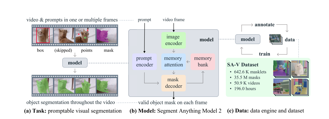 SAM 2 involves a task, a model, and data