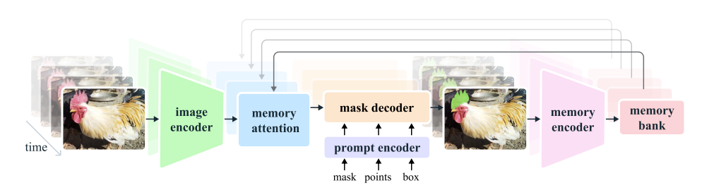 SAM 2 Architecture