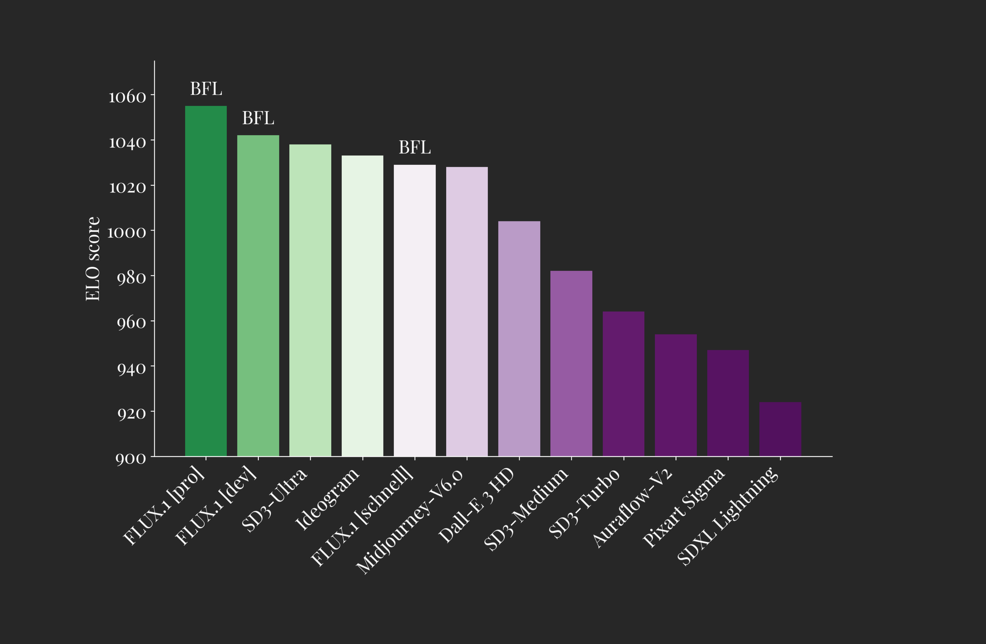 Comparison of leading Image Synthesis models based on ELO (Source)