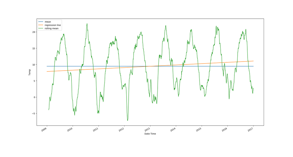 introduction-to-time-series-analysis-paperspace-blog