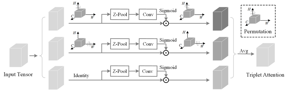 Coordinate Attention Explained | Paperspace Blog